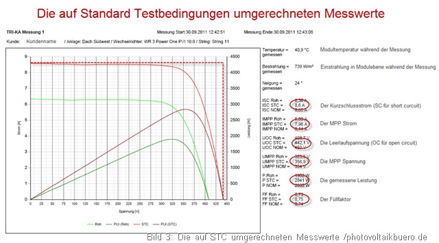 Messprotokoll Photovoltaik Kennlinienmessung die auf STC umgerechneten Messwerte