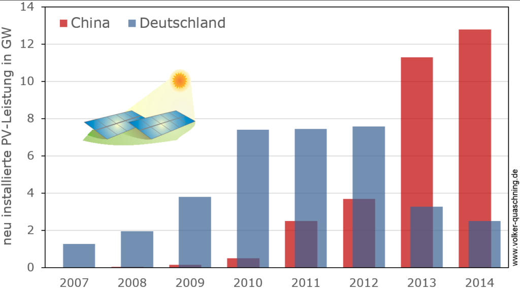 Zubau Photovoltaik-Deutschland-China