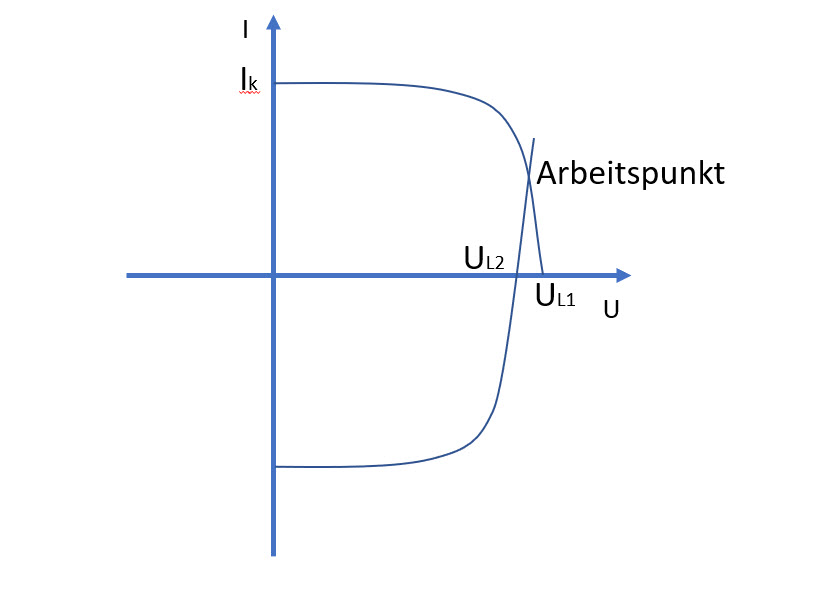 Zur Ermittlung des Arbeitspunktes bei parallelen Modulsträngen kann man die Kennlinien der beiden Einzelstränge in ein Diagramm einzeichnen. Eine Kennlinie muss dazu an der Spannungsachse gespiegelt werden. Auf diese Weise lässt sich der Arbeitspunkt grafisch ermitteln.