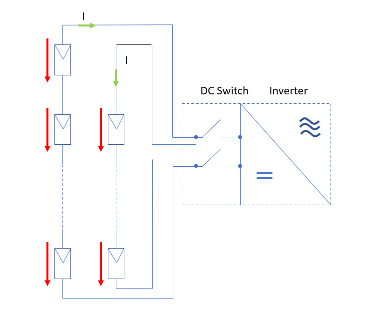Das Bild zeigt schematisch den Stromfluss bei ausgeschaltetem DC Schalter am Wechselrichter, wenn 2 Stränge mit unterschiedlicher Stranglänge parallel geschaltet wurden.